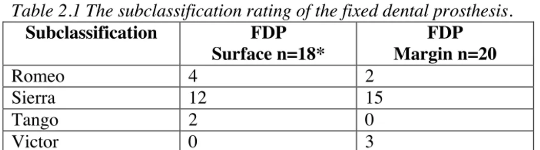 Table 2.1 The subclassification rating of the fixed dental prosthesis.  Subclassification  FDP   Surface n=18*  FDP  Margin n=20  Romeo  4  2  Sierra  12  15  Tango  2  0  Victor  0  3 