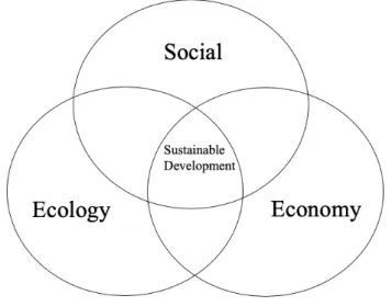 Figure 4. Model of how the ecological, social and economic aspects need to be incorporated to achieve sustainable  development