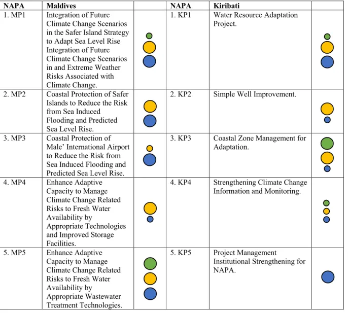 Table  1.  Adaptation  projects  identified  in  the  NAPAs  of  the  Maldives  and  Kiribati  and  which  aspects  of  sustainability that have been considered