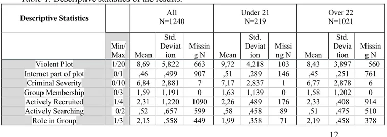 Table 1. Descriptive statistics of the results. 