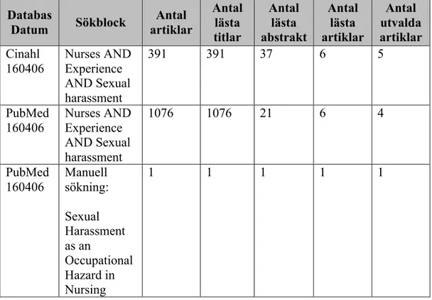 Tabell 2. Sammanfattning och urvalsprocess av litteratursökningar. 