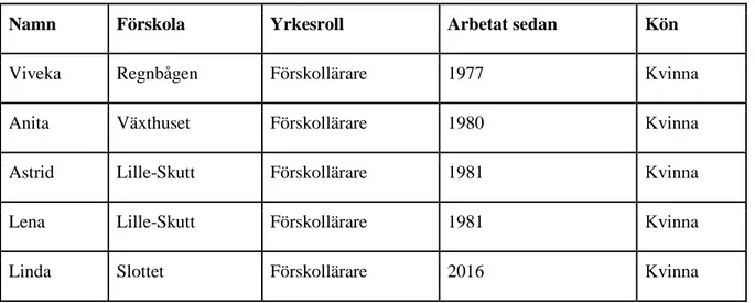 Tabell 1 Information om intervjupersoner 