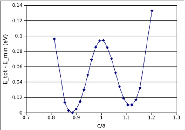 Figure 2: Total Energy relative to ground state energy vs. c/a for -ZrH 2