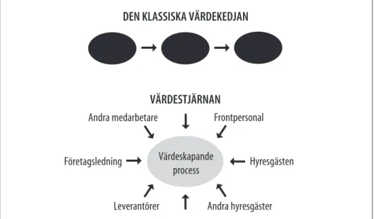Figur 3. Från den klassiska värdekedjan till värdestjärnan (efter Wikström et al. 1997, sid