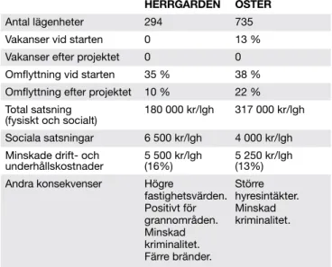 tabell 1. jämförelse mellan renoveringsprojekten  herrgården i Malmö och öster i gävle