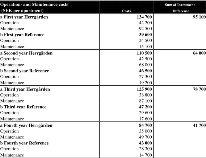 Table 2: Investment, operation- and maintenance costs 