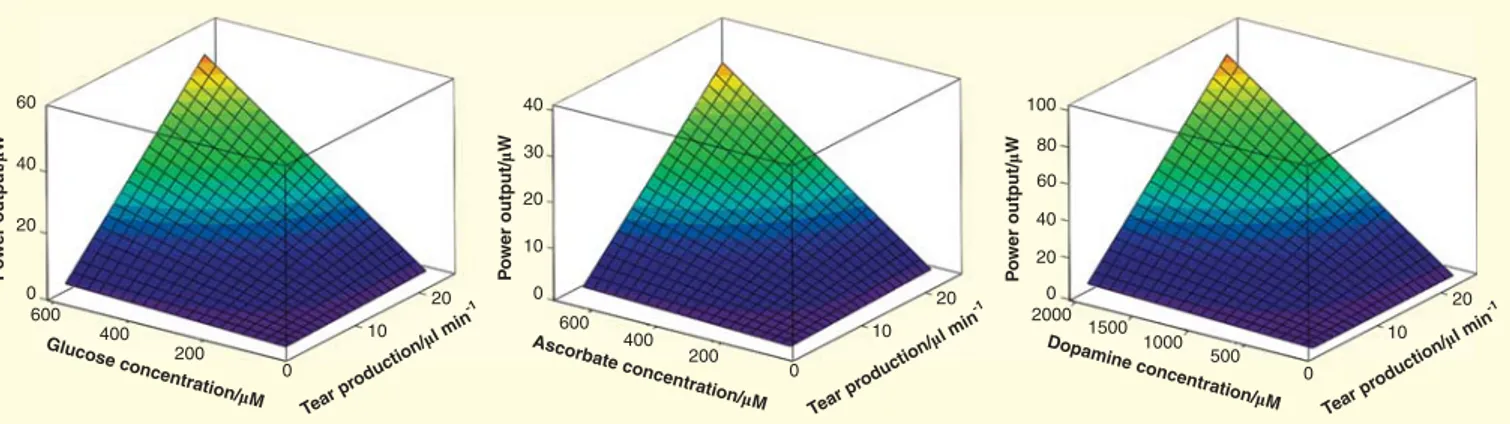 Figure 2. Calculated fuel cell power output as a function of reported biofuel concentrations and a broad physiological range of tear production rate.