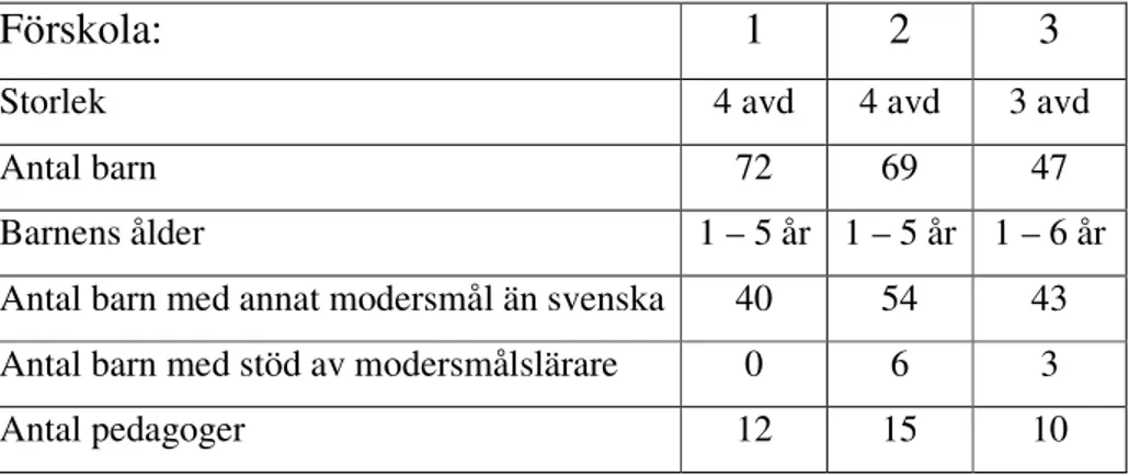 Tabell 1. Förskolornas variationer i storlek, barn antal, ålder, modersmål,                   modersmålsstöd samt antal pedagoger 