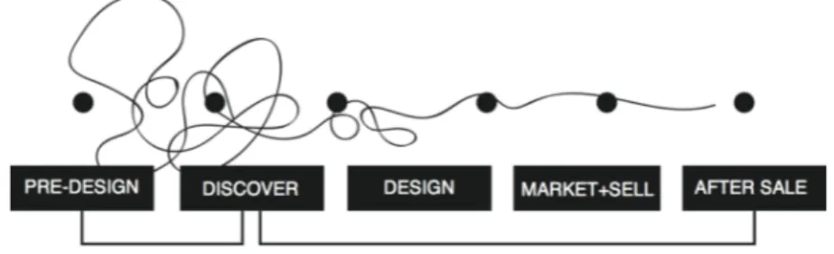 Figur 1. Deltagande design-processen. (Baserad på Sanders, s. 65, 2013a) 