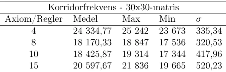 Tabell 2: Sammanställd data från variationstest för korridorfrekvens.