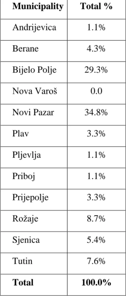 Table 1: Percentage of participants in the research by municipality  Municipality  Total %  Andrijevica  1.1%  Berane  4.3%  Bijelo Polje  29.3%  Nova Varoš  0.0  Novi Pazar  34.8%  Plav  3.3%  Pljevlja  1.1%  Priboj  1.1%  Prijepolje  3.3%  Rožaje  8.7%  