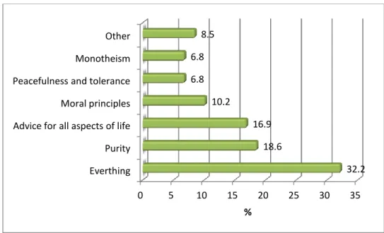 Figure 1: What do you like about your religion? - Muslims 