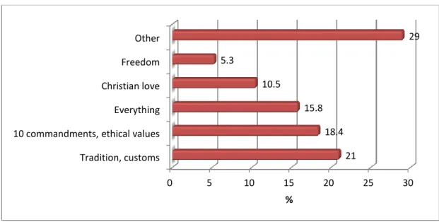 Figure 2: What do you like about your religion? – Orthodox Christians 