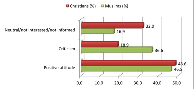 Figure 3: What do you think about Christianity/Islam? – Muslims and Orthodox  Christians 