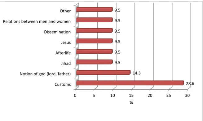 Figure 6: What do you see as a main difference between Christianity and Islam?  – Orthodox Christians 