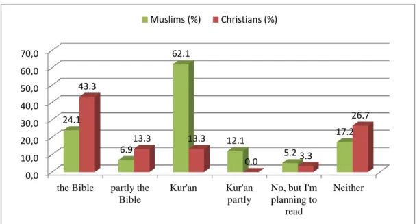Figure 7: Have you read the Bible/Qur’an? Why (not)? – Orthodox Christians and  Muslims 
