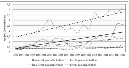 Fig. 1 Lethal and non-lethal gun victimization and perpetration rates in males over age 15 per 100,000 inhabitants in Sweden 1996 to 2015 according to the Swedish Cause-of-death registry, Hospital registry and Registry of criminal suspects (gray = observed