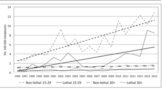 Fig. 3 Lethal and non-lethal gun perpetration rates per 100,000 inhabitants in Sweden 1996 to 2015 in males over aged 15 –29 years and males 30 years and older according the Registry of criminal suspects (gray = observed, black = linear trend)