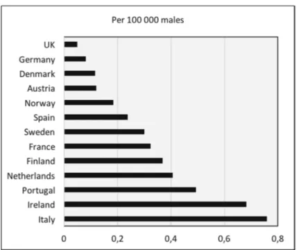 Fig. 6 Rates of lethal gun victimization among males aged 30 years or older in 13 European countries, data from the latest 5 years with available cause-of-death statistics from WHO