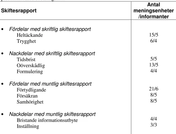 Tabell 2. Fördelar och nackdelar med skriftlig respektive muntlig skiftesrapport  presenterat med subkategorier