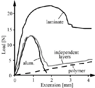 Fig. 1: Load displacement curves for the laminate, including the result for sheets of aluminium and polymer put together with no interconnection marked ”independent layers”