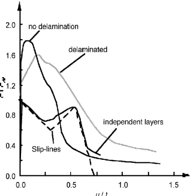 Fig. 6: Force versus displacement for the perfectly bonded and the partly delaminated materials are compared with to independent layers