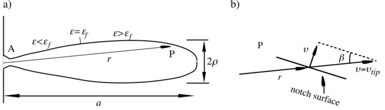 Figure 4 shows strain distribution for pit tips with the shape of a circular sector. At the connection between the circular segment and the straight part of the crack surface, i.e