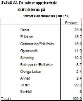 Tabell 11 visar de aktiviteterna som uppskattas minst av eleverna på idrottslektionerna