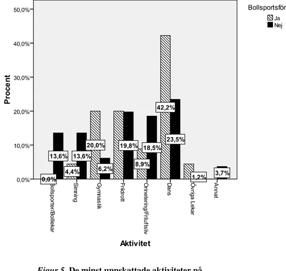 Figur 5 presenterar de minst uppskattade aktiviteterna på idrottslektionerna fördelat på om de  är aktiva i en bollsportsförening eller ej