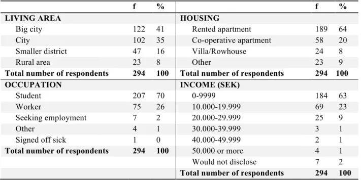 Table  3.  The  table  present  respondents’  Living  area,  Housing,  Occupation  and  Income  (SEK)  per  month
