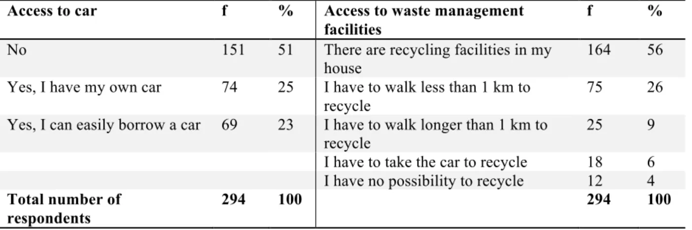 Table  4.  The  table  present  respondents’  answer  to  the  questions  Do you have access to a car?  and  What  possibilities  do  you  have  to  recycle  waste?  The  results  are  presented  in  frequency  (f)  and  percentage (%) rounded to the neare