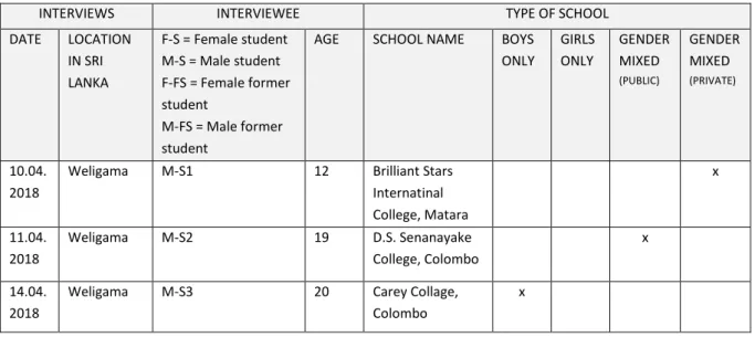 Table 1: Overview of semi-structured interviews 