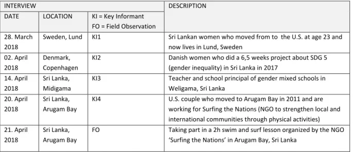 Table 2: Overview of the key informant interviews and the field observation 