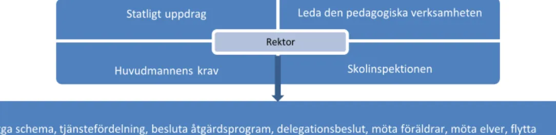 Figur 1 ger exempel på vilka arbetsuppgifter en skolledare kan ha (Hörnqvist, 2019). Som  framgår kan det handla om rent praktiska saker som att lämna ut busskort eller nycklar, men  även ta beslut om tjänstefördelning eller åtgärdsprogram, eller ta hand o