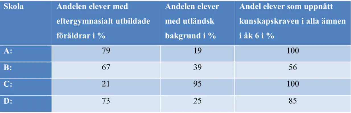 Tabell 2. Skolornas senast publicerade statistik (Skolverket, 2019b). 