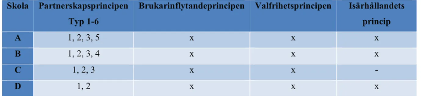 Tabell 3. Skolornas principer enligt Erikson (2004). 