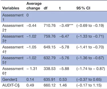 Table 4  The influence of alcohol consumption on repeated  assessments of sleep as the main effect of group presented  in average change scores