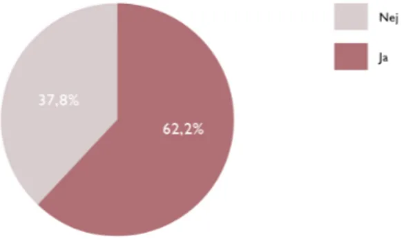 Figur 2: Över majoriteten av respondenterna har antingen deltagit i eller iakttagit diskussioner på  Facebook där eWOM förekommer.