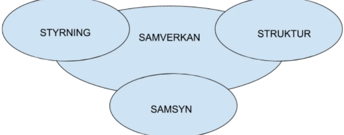 Figur 2. Tre nyckelbegrepp som ingår i samverkan: Styrning, struktur och  samsyn. En god samverkan innebär att de professionella aktörerna inom 