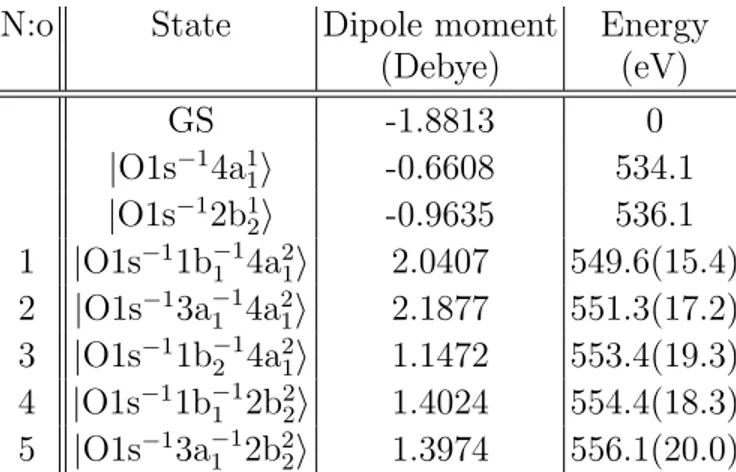 TABLE I. The results from the RASPT2 calculations of the core–valence doubly-excited states