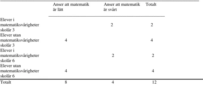 Tabell 5.2 Elevernas uppfattning om ämnet 