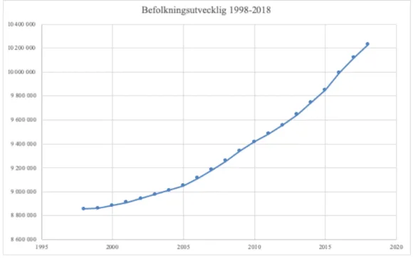 Figur 1: Befolkningsutveckling 1998–2018 (SCB, 2019: B) 