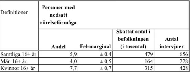 Tabell 1: Tabellen visar statistik om personer med nedsatt rörelseförmåga (SCB, 2018: A)