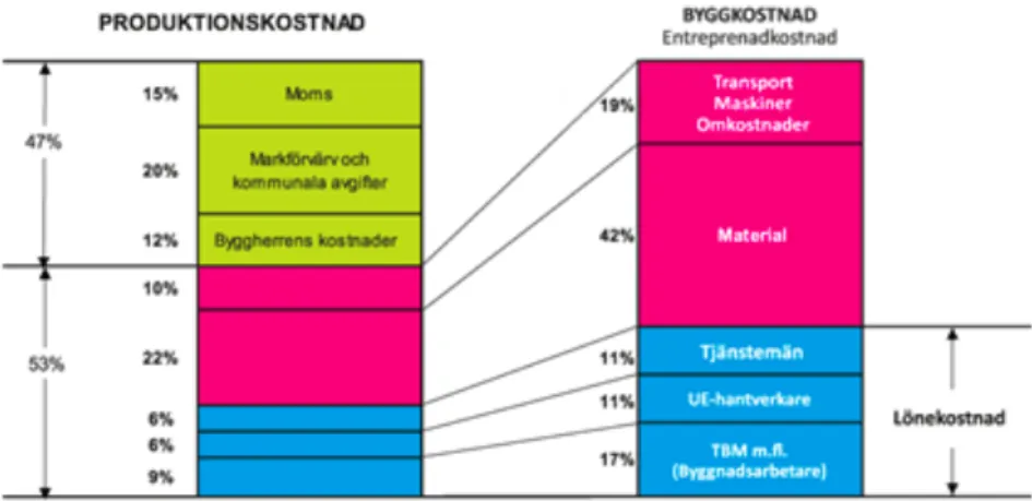 Tabell 3: Produktionskostnader i ett bostadsprojekt, baserats på byggda projekt 2014 (Sveriges  Byggindustrier, 2019)