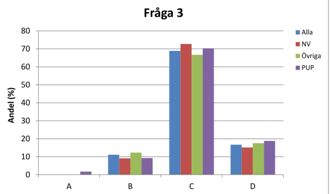 Figur 3. Samma som Figur 1, fast för Fråga 3. 