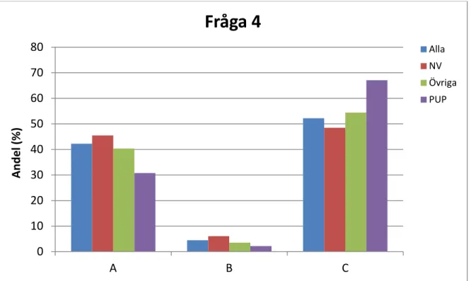 Figur 4. Samma som Figur 1, fast för Fråga 4. 