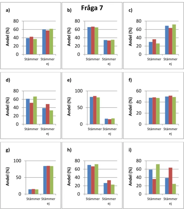 Figur 6. Resultaten av Fråga 7 för urvalsgruppen som helhet, samt för de båda undergrupperna