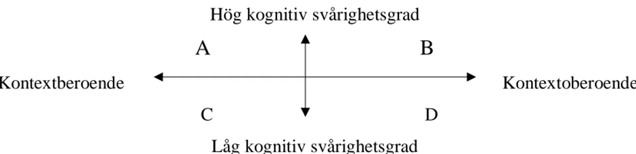 Figur 1: Cummins fyrfältsmodell för flerspråkiga barns språk- och kunskapsutveckling,  (Alvehus, 2013, s.50)