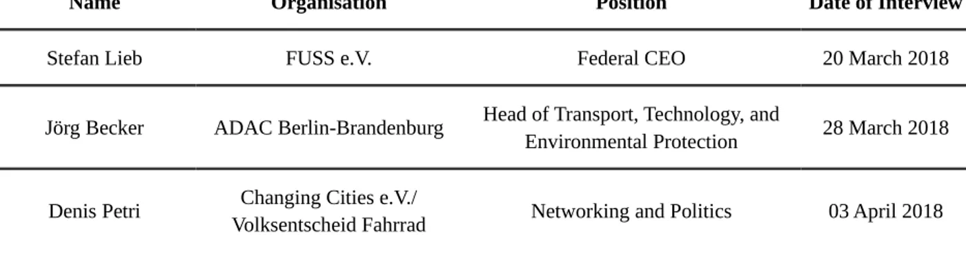 Table 2: Interviewees from transport organisations.