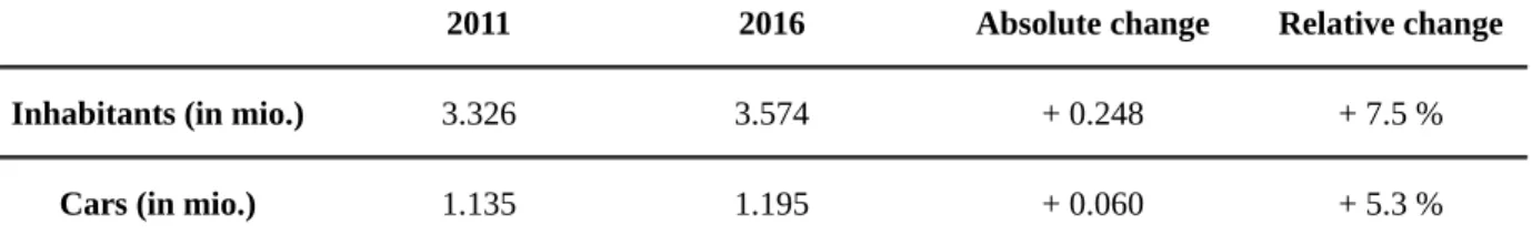 Table 4: Development of inhabitants and car ownership 2011-2016 (StatBB 2018b; 2018c).